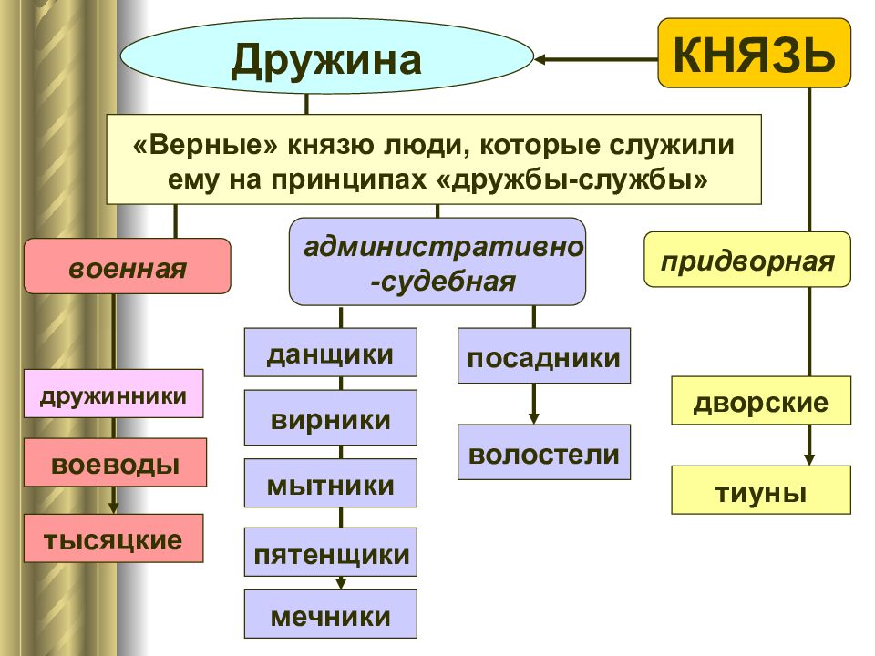 Верный как называется. Структура дружины. Структура армии древней Руси. Дружина князя схема. Военная организация древнерусского государства.