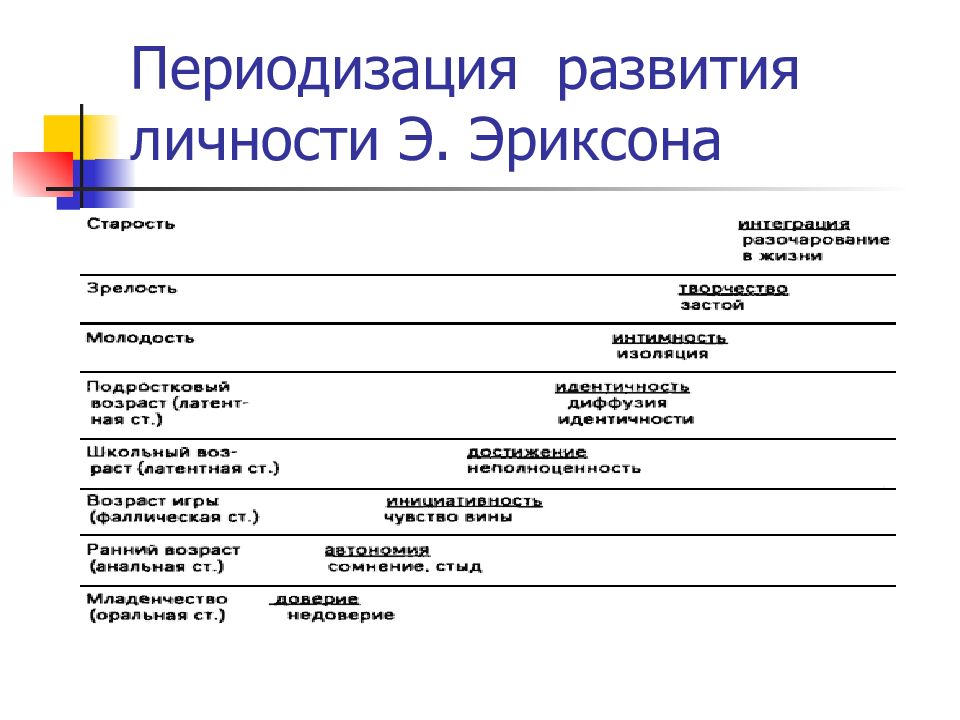 Презентация возрастная периодизация эриксона