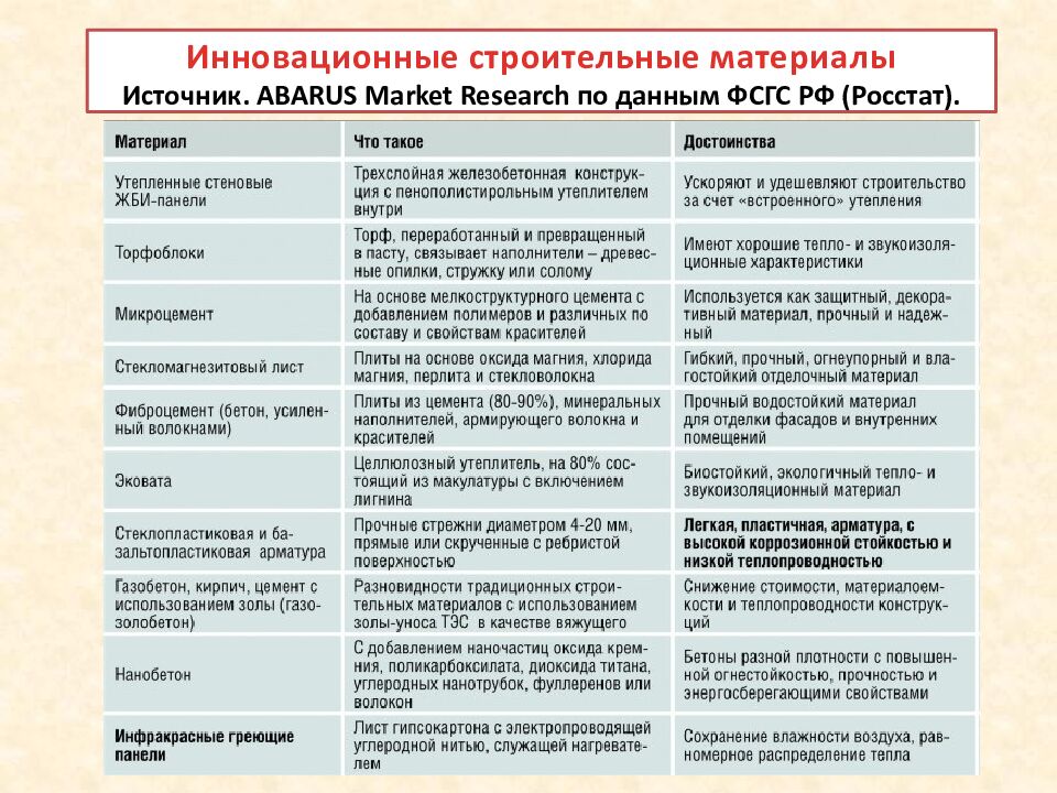 Инновационные строительные материалы Источник. ABARUS Market Research по данным ФСГС РФ (Росстат).