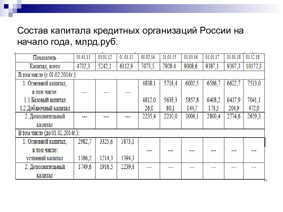 Минимальный уставной капитал кредитной организации. Приращение капитала кредитных организаций. Н1 норматив достаточности капитала. Норматив достаточности базового капитала банка. 1.1 Норматив достаточности базового капитала.