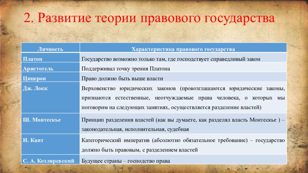 Теории государства конспект. Теории правового государства таблица. Теория возникновения правового государства. Основные этапы формирования учения о правовом государстве. Развитие теории правового государства.