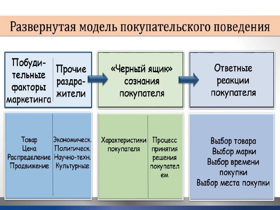 Схема простой модели покупательского поведения