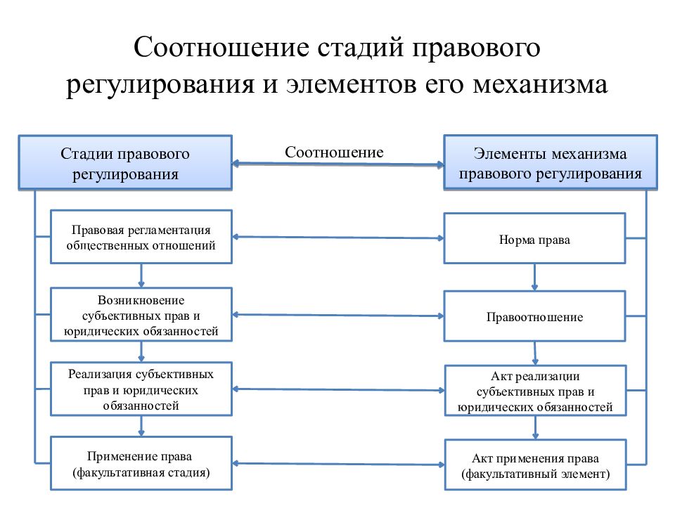 Стадии правового регулирования