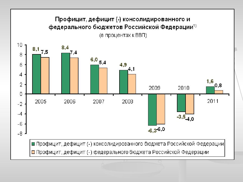 Профицит бюджета. Профицит консолидированного бюджета. Профицит дефицит консолидированного бюджета. Профицит федерального бюджета. Дефицит федерального (центрального) бюджета, % к ВВП.