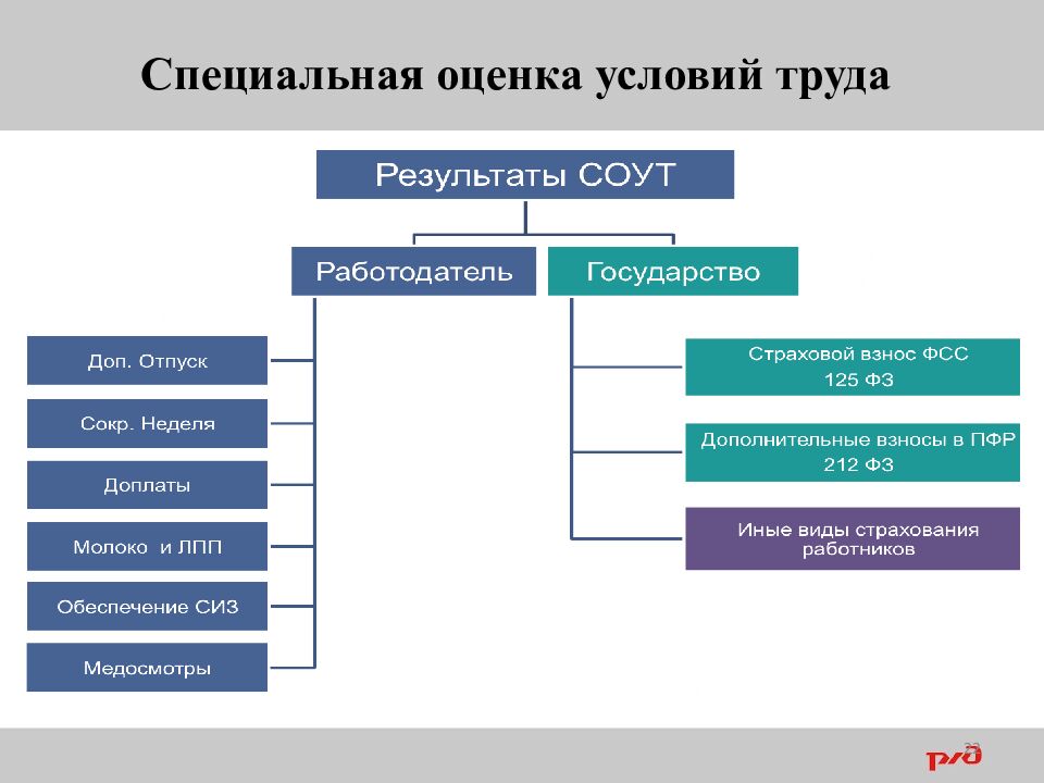 1 Вредные и (или) опасные производственные факторы на рабочем месте