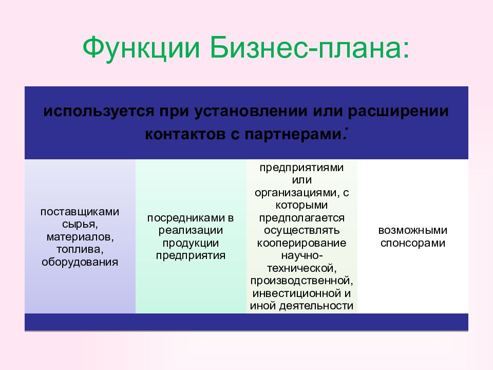 Перечислите функции бизнес плана