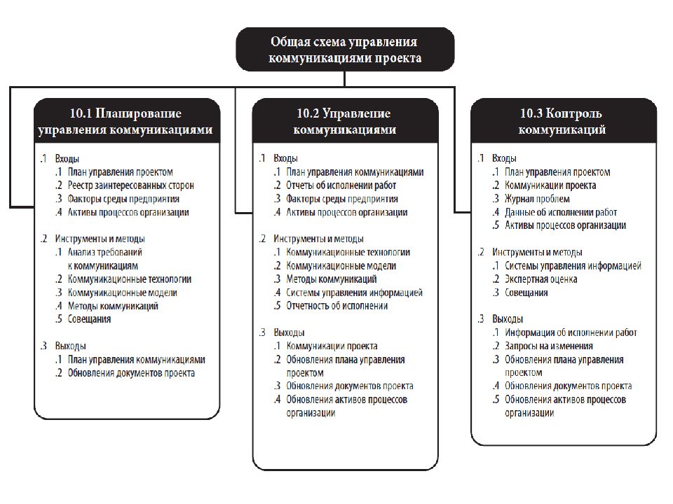 Управление коммуникациями проекта это