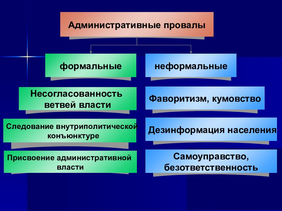 Формальная и неформальная власть. Источники формальной и неформальной власти.. Административная власть. Коррупция фаворитизм и кумовство фото для презентации.