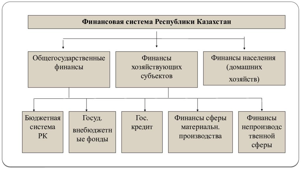 Организация денежной системы. Финансовая система РК. Денежная система.