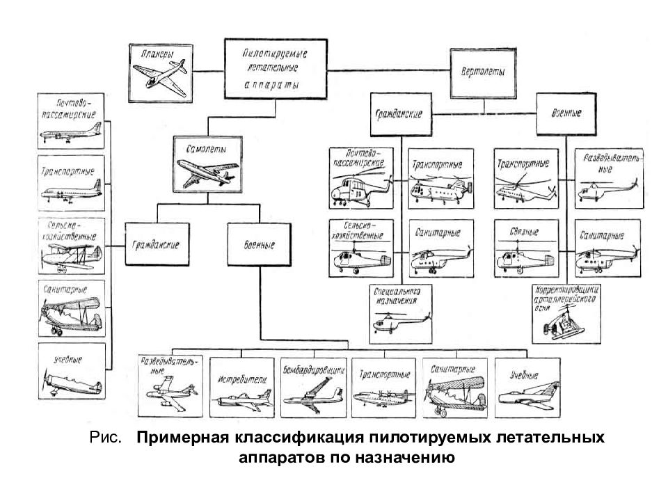 Классификация аппаратов. Классификация воздушных судов гражданской авиации. Основные типы летательных аппаратов. Классификация летательных аппаратов по принципам полета. Классификатор типов воздушных судов.