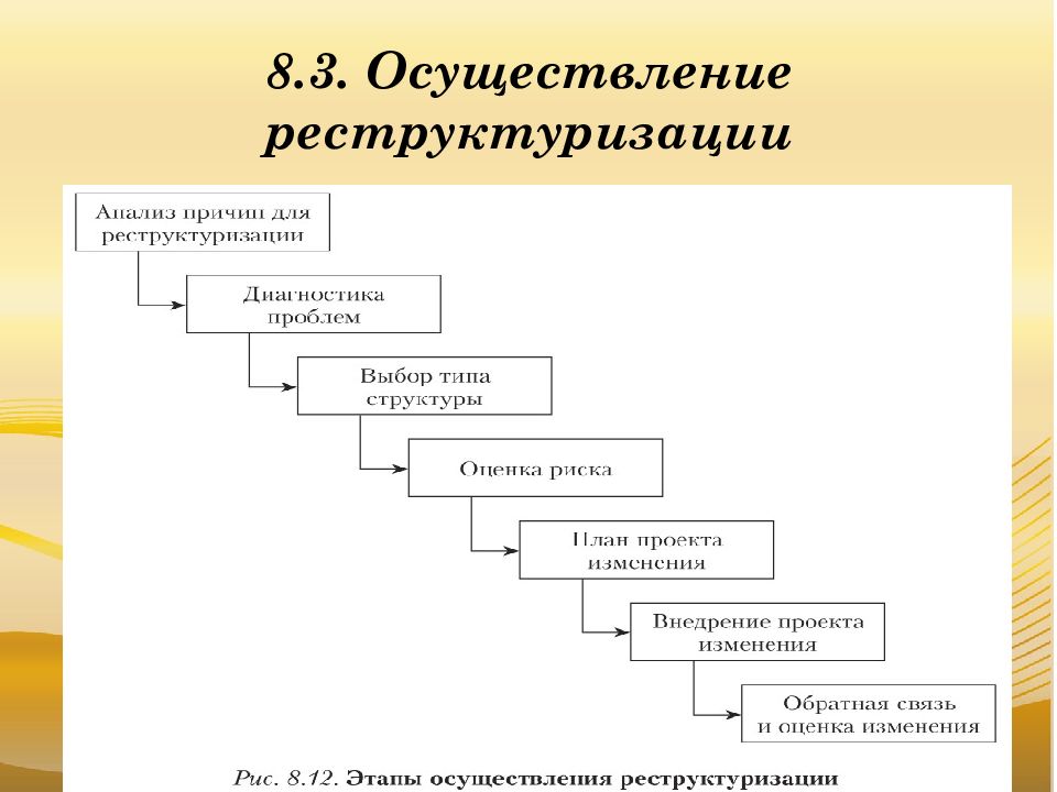 Проект изменения организационной структуры