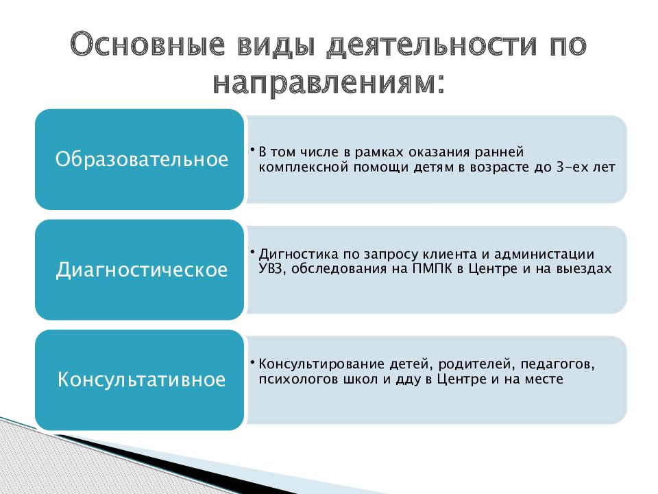 Получение специального. Основные виды деятельности. Виды начальное специальное образование. Серые виды деятельности.