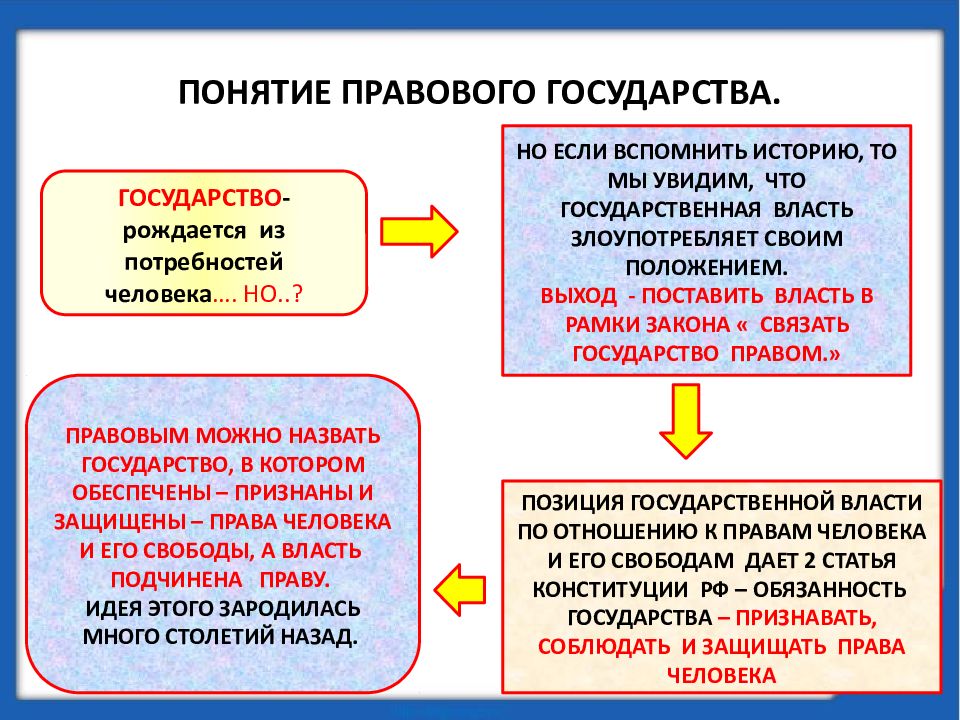 Правовое государство презентация 11 класс