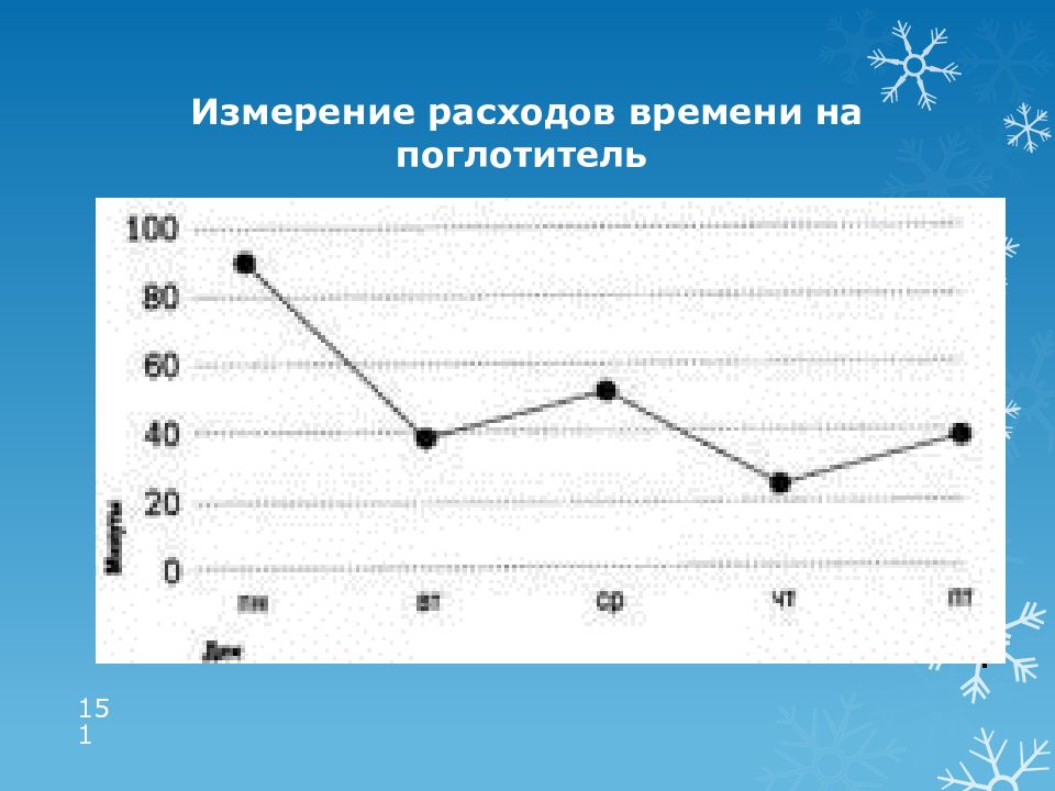 Замер времени затрат. Измерение расходов времени на поглотитель. Время и потребление. Поглотители времени. Минимальный оптимальный расход поглотителя.