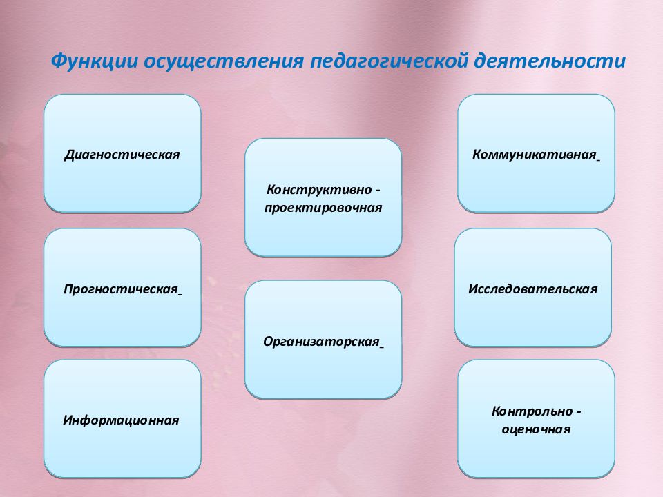 3 функции педагогической деятельности