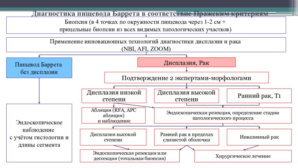 Кандидозный эзофагит схема лечения симптомы и лечение