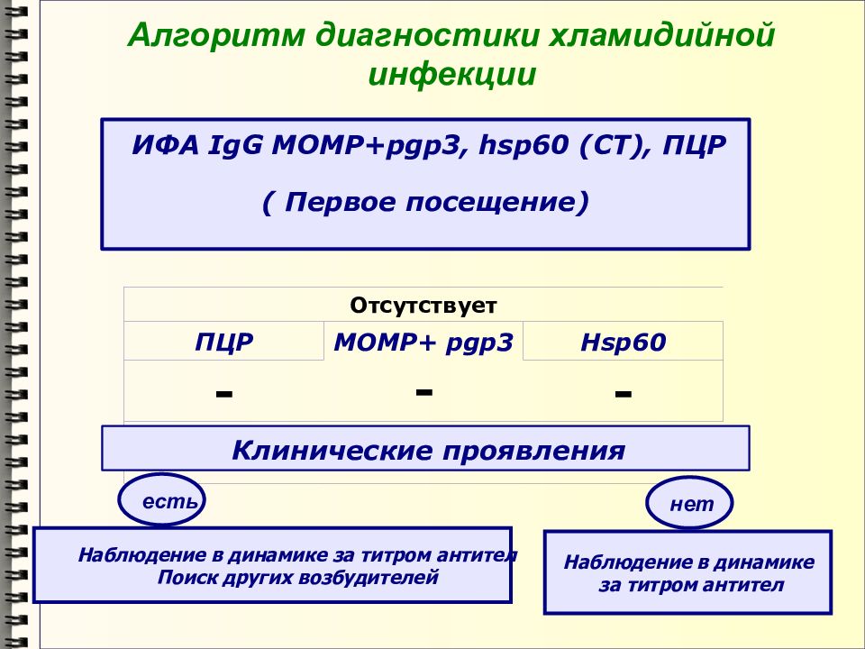 Лабораторная диагностика иппп презентация