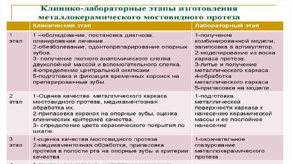 Этапы изготовления протеза. Клинико лабораторные этапы изготовления бюгельных протезов. Клинико-лабораторные этапы изготовления. Клинико лабораторные этапы изготовления съемных протезов. Клинико-лабораторные этапы изготовления пластиночных протезов.