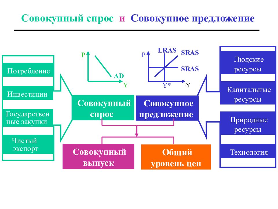 Совокупные расходы совокупный спрос. Совокупный спрос и совокупное предложение. Рис. 2.2. Графики совокупного спроса и совокупного предложения. Совокупный спрос и совокупное предложение кратко. Изменение совокупного спроса и совокупного предложения.