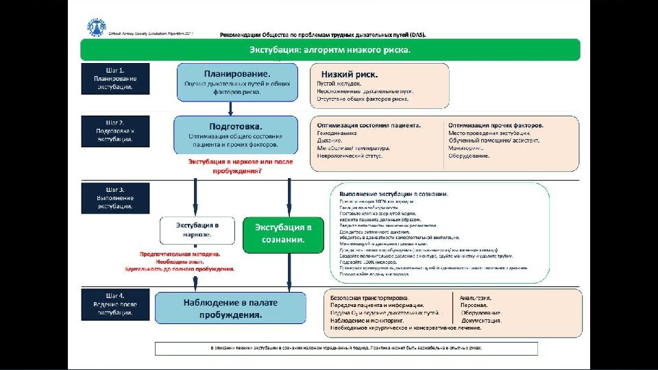 Трудные дыхательные пути в анестезиологической практике. Difficult Airway