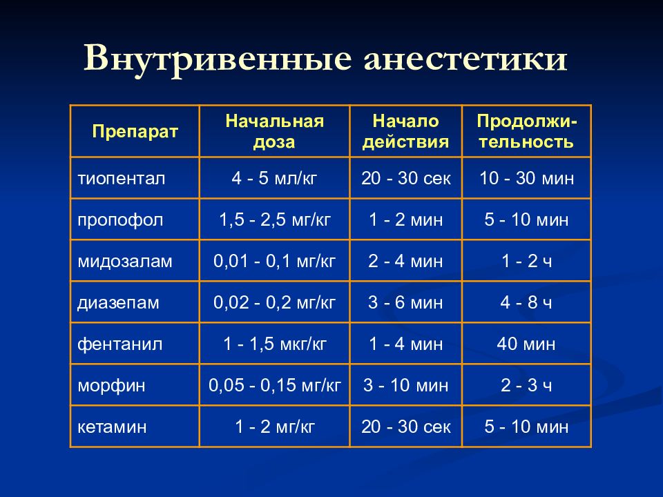 Скорость инфузии в каплях. Дозировки внутривенных анестетиков. Таблица местных анестетиков. Характеристика местных анестетиков. Сравнительная характеристика местных анестетиков.