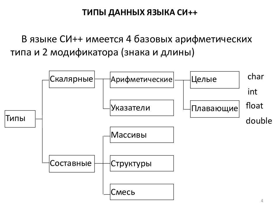 Языки данных. Типы данных. Типы данных в языке си. Базовые типы данных языка си. Скалярные типы данных языка си.