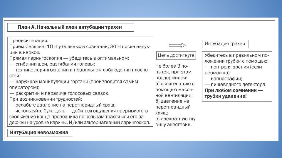 Трудные дыхательные пути в анестезиологической практике. Difficult Airway
