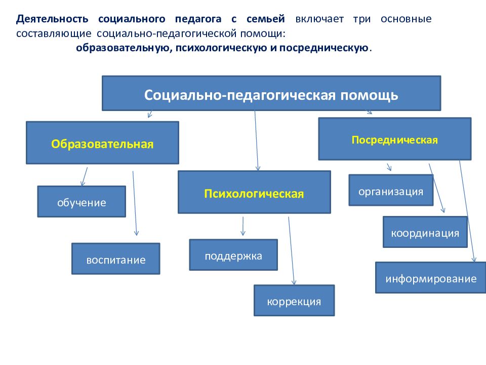 Семья как объект социально педагогической деятельности презентация