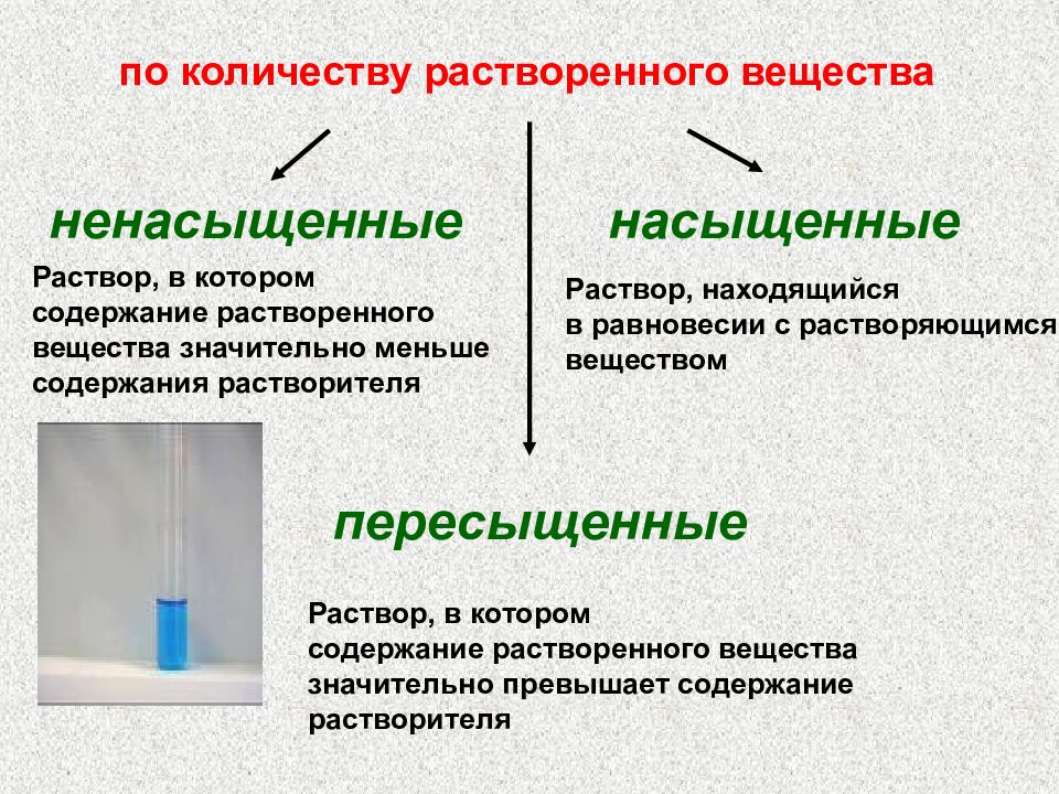 Презентация растворы 8 класс