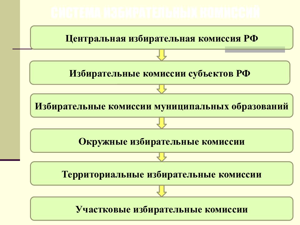 Избирательные комиссии участковые территориальные. Система избирательных комиссий. Избирательная комиссия субъекта. Структура избирательной комиссии субъекта РФ. Избирательные комиссии по рангу.