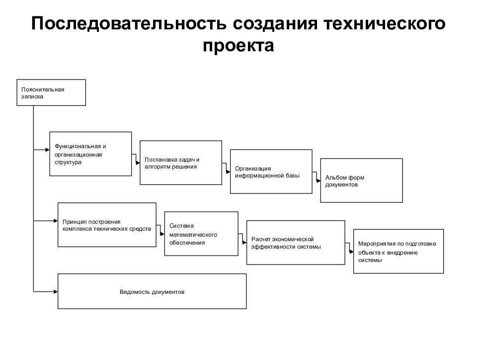 Рабочий проект информационной системы это