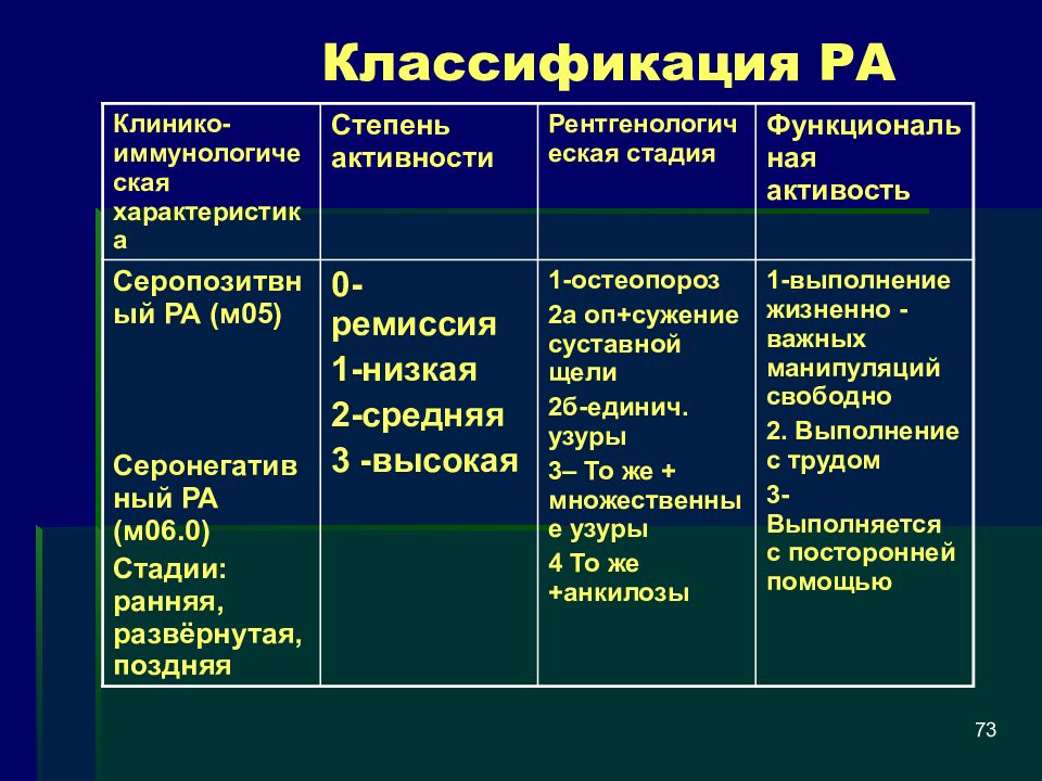 Артрит виды лечение. Классификация серонегативного ревматоидного артрита. Классификация активности ревматоидного артрита. Ревматоидный артрит классификация ФН. Классификация ревматоидного артрита ФК.