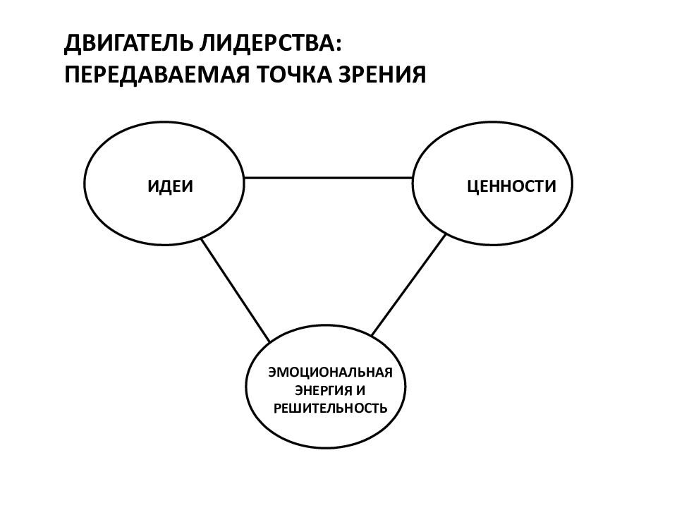 Пример точки зрения из литературы. Передаваемая точка зрения. Персонализм в философии. Теория «двигателя лидерства». Ценность идеи.