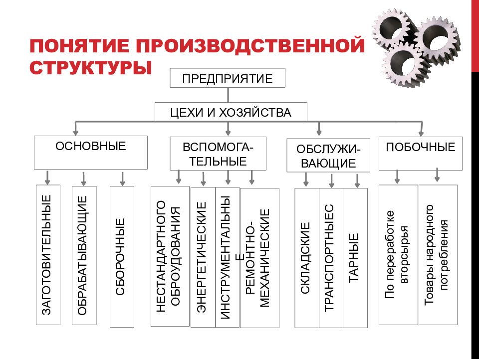 Презентация структура производственного процесса