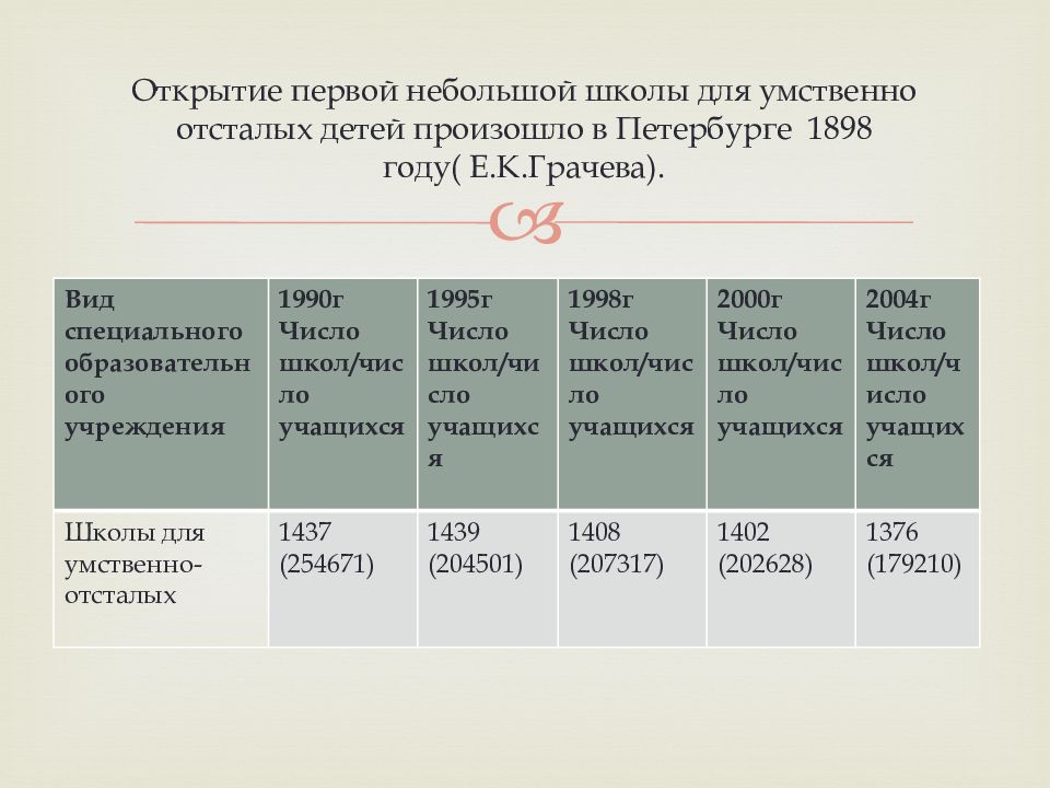 Презентация на тему умственная отсталость