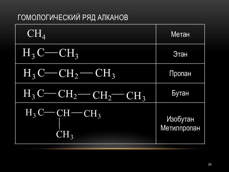 Гомологический ряд алкана. Гомологический ряд алканов метан Этан. Гомологический ряд 2-метилпропен. Изобутан и 2-метилпропан являются. Гомологический ряд метана таблица.