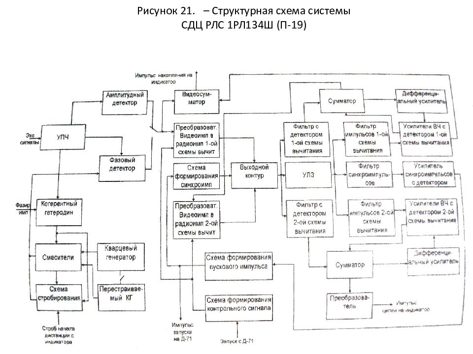 Функциональная схема рлс