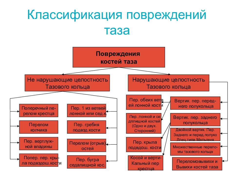 Повреждения таза презентация