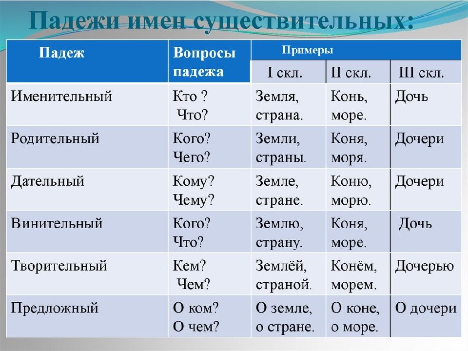 Существительное какой 2. Падежи имени существительного таблица. Падежи имен существительных. Падежи существительных. Падежи имени существительного.