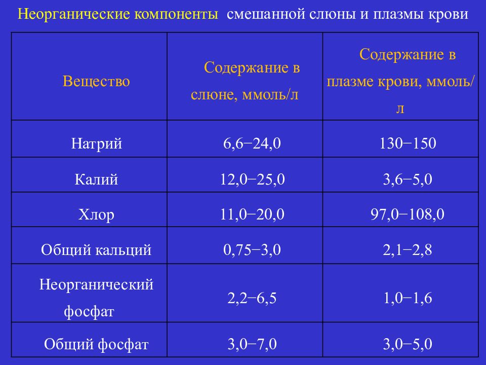 Биохимия слюны презентация