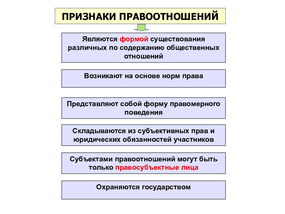 Понятие правоотношений тгп. Правовые отношения ТГП.