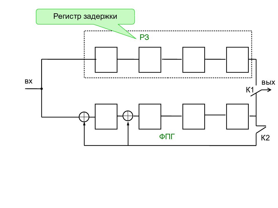 Схема кодера циклического кода