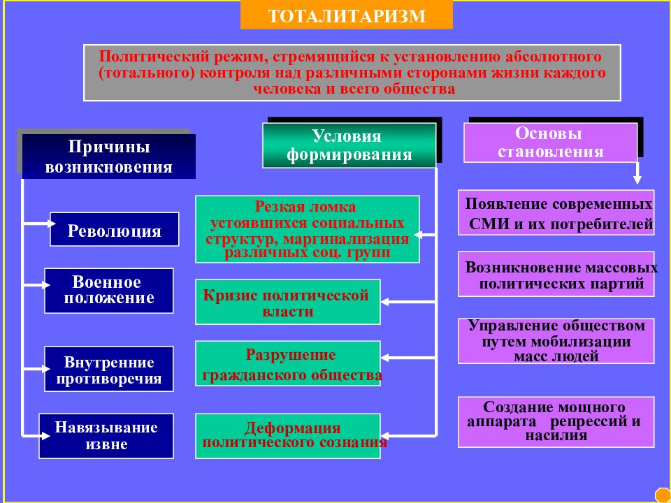 Виды политических режимов. Виды политических режимо. Политические отношения. Партийный режим авторитаризма. Пять политический.