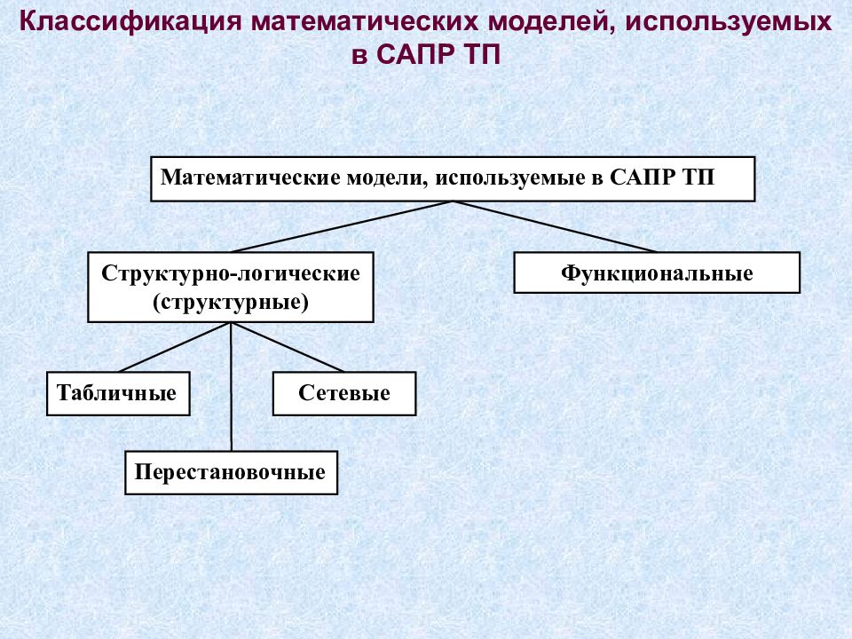 Виды моделей в математическом моделировании