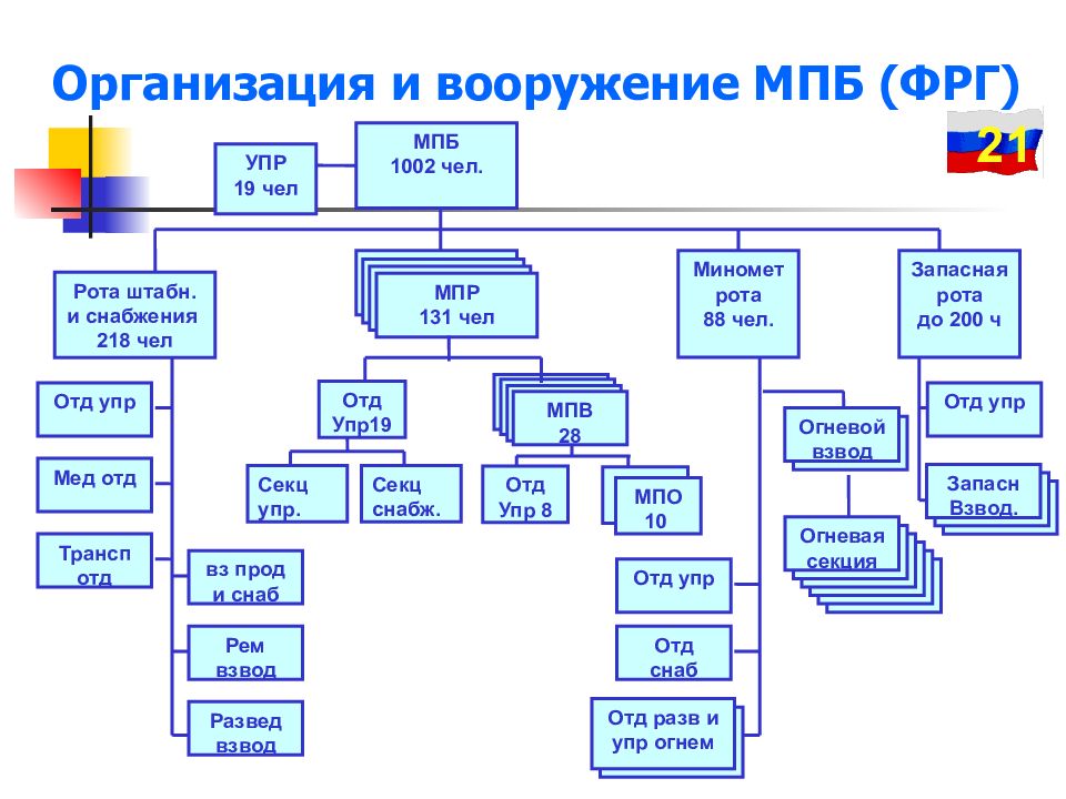 Состав мотопехотного батальона. Организация и вооружение мотопехотного батальона ФРГ. Организационно-штатная структура МПБ Германии. Мотопехотный батальон Германии структура. Организационно-штатная структура МПБ армии Германии.