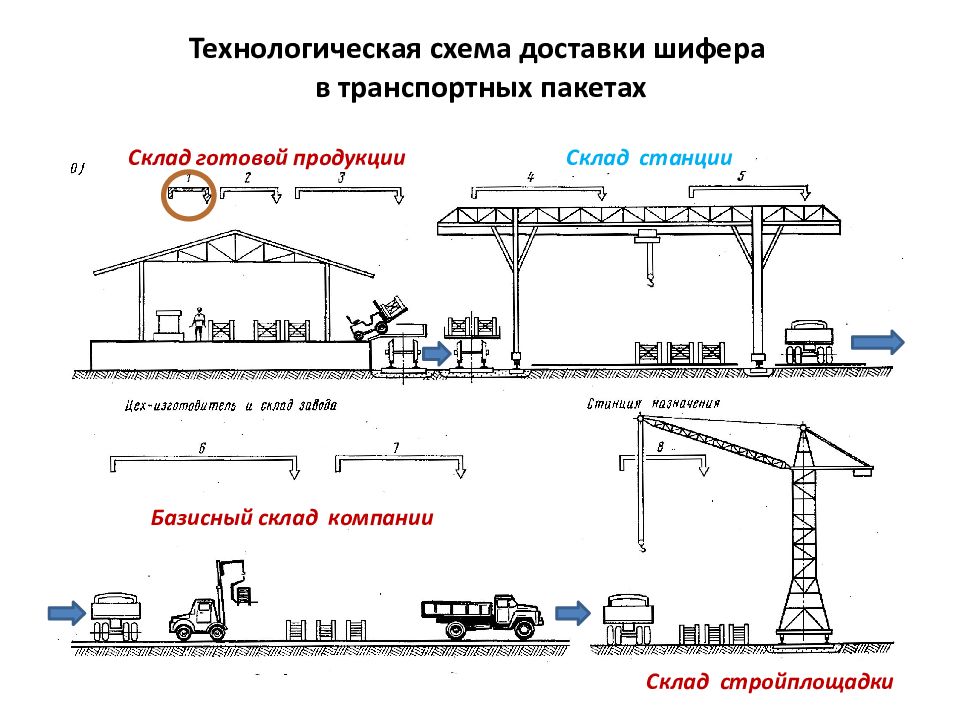 Виды перевозок и технологические схемы перевозок