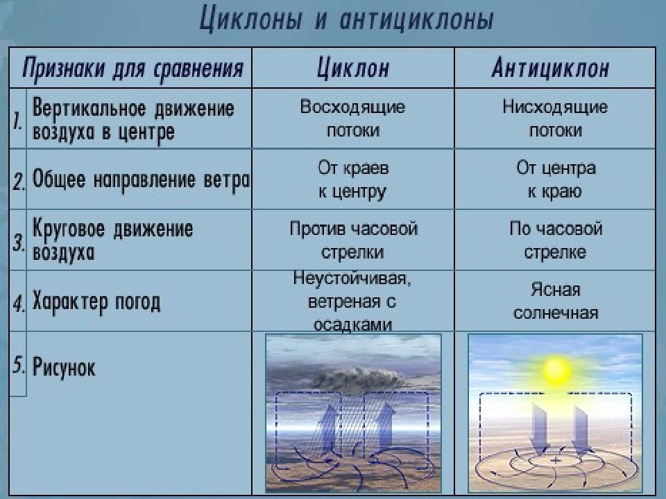 Атмосферные фронты циклоны и антициклоны карты погоды