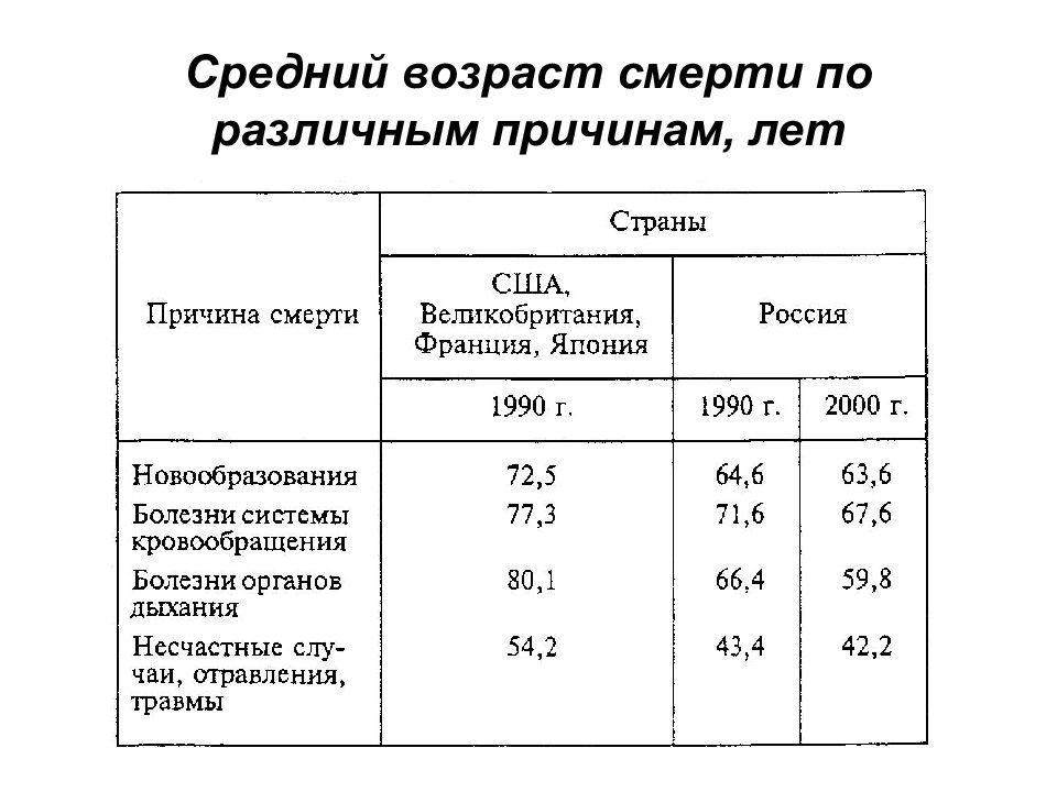 Возраст умирающих. Средний возврат смерти. Средний Возраст смерти. Средний Возраст смерти в России. Среднестатистический Возраст смерти.