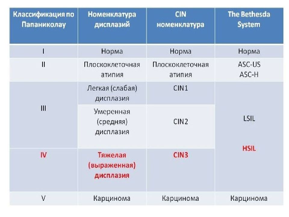 Цитологическая диагностика заболеваний шейки матки презентация