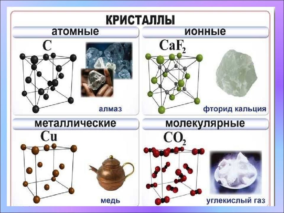 Презентация виды кристаллических решеток